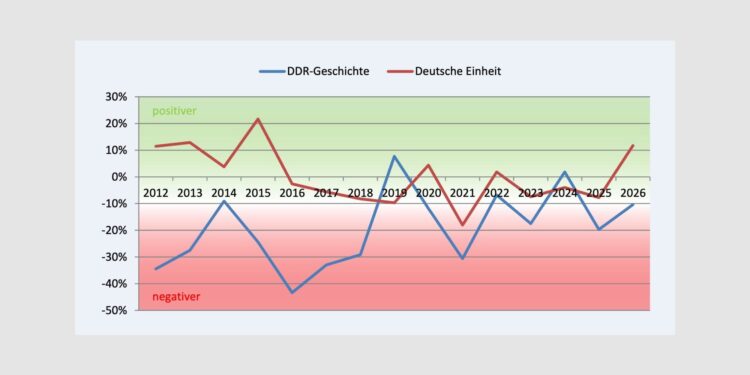 Deutsche Leitmedien zeigen immer weniger die Schwachstellen der DDR