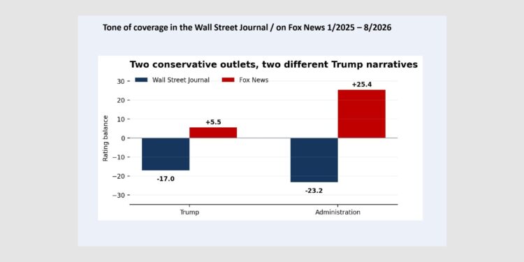 Two Conservative Media Systems – What sharply different coverage of Trump and the White House means for the 2026 midterms