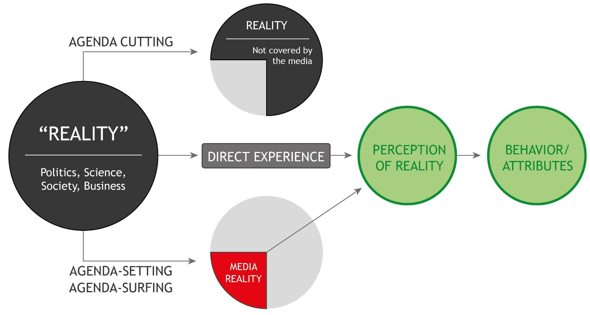Schema: Realität, direkte Erfahrung und Medienrealität führen zur Wahrnehmung der Realität und zu Verhalten